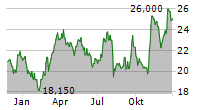 TECHNIP ENERGIES NV Chart 1 Jahr