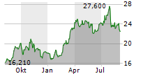 TECHNIPFMC PLC Chart 1 Jahr