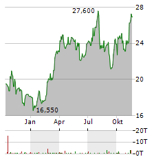 TECHNIPFMC Aktie Chart 1 Jahr