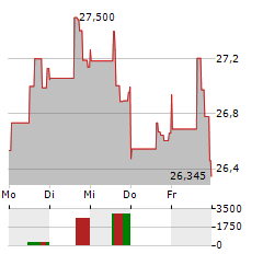 TECHNIPFMC Aktie 5-Tage-Chart