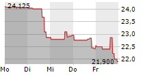 TECHNIPFMC PLC 5-Tage-Chart