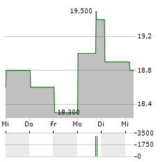 TECHNOLOGY ONE Aktie 5-Tage-Chart