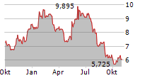 TECHNOPROBE SPA Chart 1 Jahr