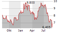 TECHNOPROBE SPA Chart 1 Jahr