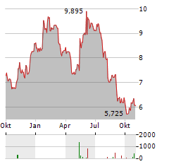 TECHNOPROBE Aktie Chart 1 Jahr