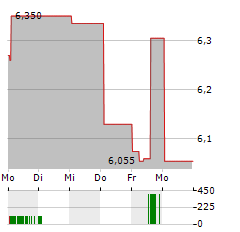 TECHNOPROBE Aktie 5-Tage-Chart