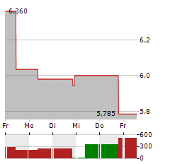 TECHNOPROBE Aktie 5-Tage-Chart