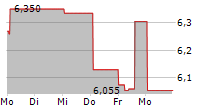 TECHNOPROBE SPA 5-Tage-Chart