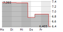 TECHNOPROBE SPA 5-Tage-Chart