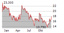 TECHNOTRANS SE Chart 1 Jahr