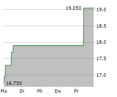 TECHNOTRANS SE Chart 1 Jahr