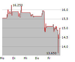 TECHNOTRANS SE Chart 1 Jahr