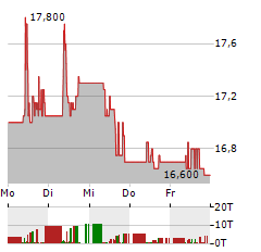 TECHNOTRANS Aktie 5-Tage-Chart