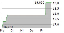 TECHNOTRANS SE 5-Tage-Chart