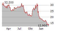 TECHTARGET INC Chart 1 Jahr