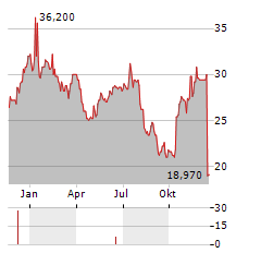 TECHTARGET Aktie Chart 1 Jahr