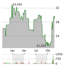 TECHTARGET Aktie Chart 1 Jahr