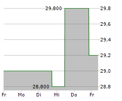 TECHTARGET INC Chart 1 Jahr