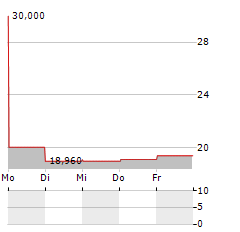 TECHTARGET Aktie 5-Tage-Chart