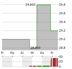 TECHTARGET Aktie 5-Tage-Chart