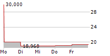 TECHTARGET INC 5-Tage-Chart