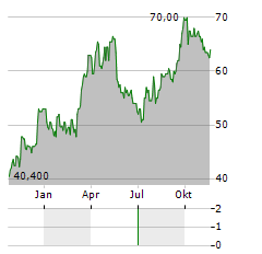 TECHTRONIC INDUSTRIES CO LTD ADR Aktie Chart 1 Jahr