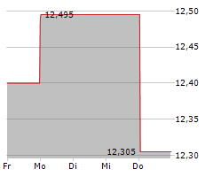 TECHTRONIC INDUSTRIES CO LTD Chart 1 Jahr