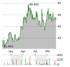 TECK RESOURCES LIMITED CL A Aktie Chart 1 Jahr