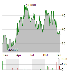 TECK RESOURCES LIMITED CL A Aktie Chart 1 Jahr