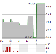 TECK RESOURCES LIMITED CL A Aktie 5-Tage-Chart