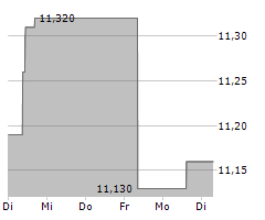 TECNICAS REUNIDAS SA Chart 1 Jahr