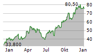 TECNOGLASS INC Chart 1 Jahr