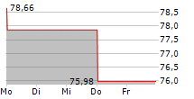 TECNOGLASS INC 5-Tage-Chart