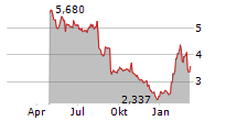 TECNOTREE OYJ Chart 1 Jahr