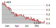 TECO 2030 ASA Chart 1 Jahr