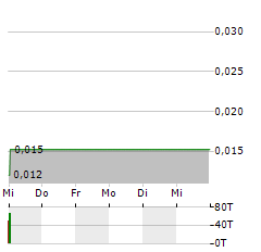 TECO 2030 Aktie 5-Tage-Chart