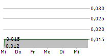 TECO 2030 ASA 5-Tage-Chart