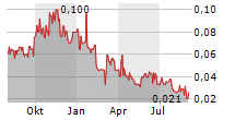 TECTONIC METALS INC Chart 1 Jahr