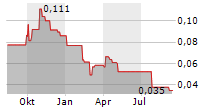 TECTONIC METALS INC Chart 1 Jahr