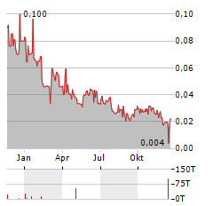 TECTONIC METALS Aktie Chart 1 Jahr