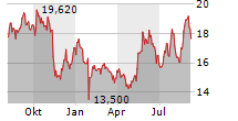 TECTONIC THERAPEUTIC INC Chart 1 Jahr