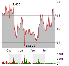 TECTONIC THERAPEUTIC Aktie Chart 1 Jahr