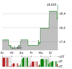 TECTONIC THERAPEUTIC Aktie 5-Tage-Chart