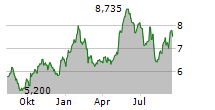 TEEKAY CORPORATION Chart 1 Jahr