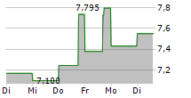 TEEKAY CORPORATION 5-Tage-Chart