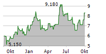 TEEKAY CORPORATION LTD Chart 1 Jahr