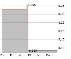 TEEKAY CORPORATION LTD Chart 1 Jahr