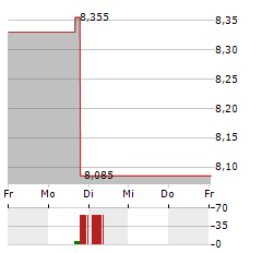 TEEKAY Aktie 5-Tage-Chart