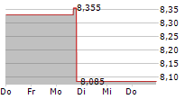 TEEKAY CORPORATION LTD 5-Tage-Chart