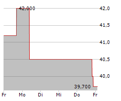 TEEKAY TANKERS LTD Chart 1 Jahr